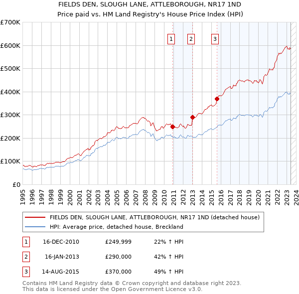 FIELDS DEN, SLOUGH LANE, ATTLEBOROUGH, NR17 1ND: Price paid vs HM Land Registry's House Price Index