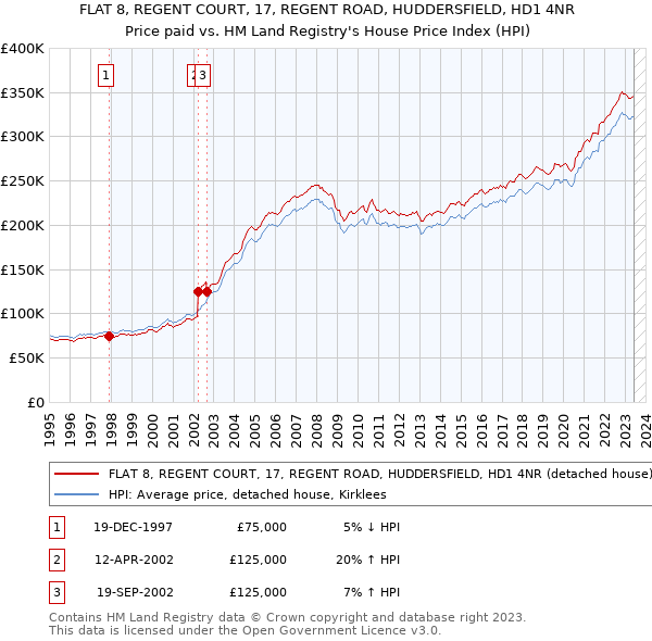 FLAT 8, REGENT COURT, 17, REGENT ROAD, HUDDERSFIELD, HD1 4NR: Price paid vs HM Land Registry's House Price Index
