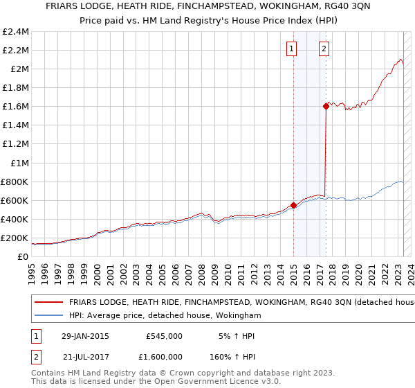 FRIARS LODGE, HEATH RIDE, FINCHAMPSTEAD, WOKINGHAM, RG40 3QN: Price paid vs HM Land Registry's House Price Index