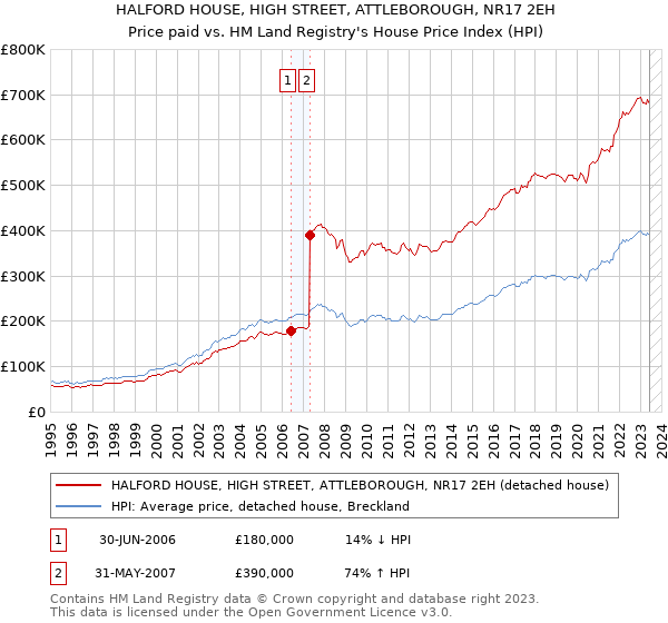 HALFORD HOUSE, HIGH STREET, ATTLEBOROUGH, NR17 2EH: Price paid vs HM Land Registry's House Price Index