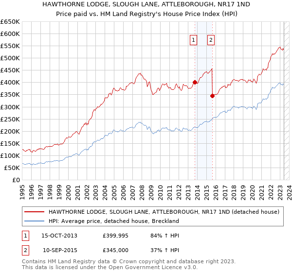 HAWTHORNE LODGE, SLOUGH LANE, ATTLEBOROUGH, NR17 1ND: Price paid vs HM Land Registry's House Price Index