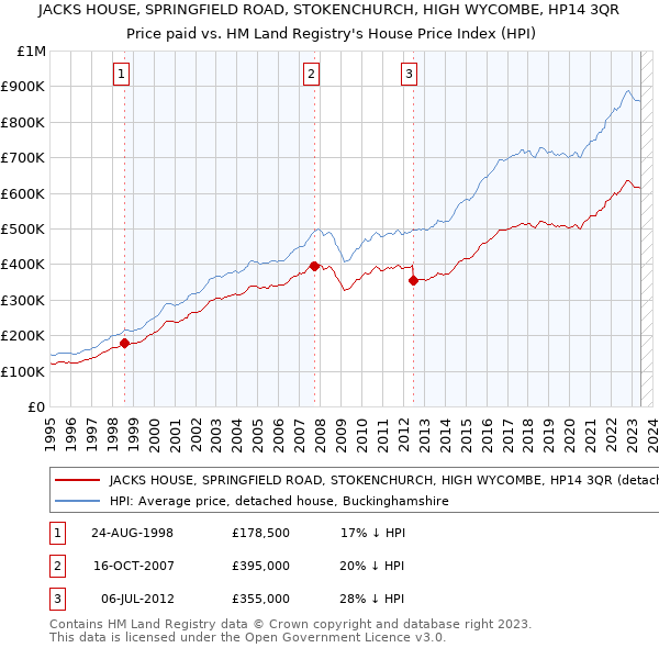 JACKS HOUSE, SPRINGFIELD ROAD, STOKENCHURCH, HIGH WYCOMBE, HP14 3QR: Price paid vs HM Land Registry's House Price Index