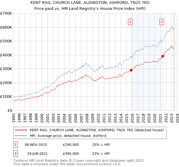 KENT RAG, CHURCH LANE, ALDINGTON, ASHFORD, TN25 7EG: Price paid vs HM Land Registry's House Price Index