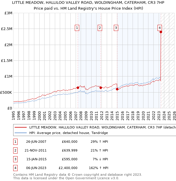 LITTLE MEADOW, HALLILOO VALLEY ROAD, WOLDINGHAM, CATERHAM, CR3 7HP: Price paid vs HM Land Registry's House Price Index