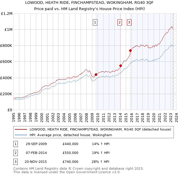 LOWOOD, HEATH RIDE, FINCHAMPSTEAD, WOKINGHAM, RG40 3QF: Price paid vs HM Land Registry's House Price Index