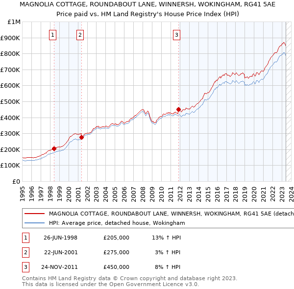 MAGNOLIA COTTAGE, ROUNDABOUT LANE, WINNERSH, WOKINGHAM, RG41 5AE: Price paid vs HM Land Registry's House Price Index