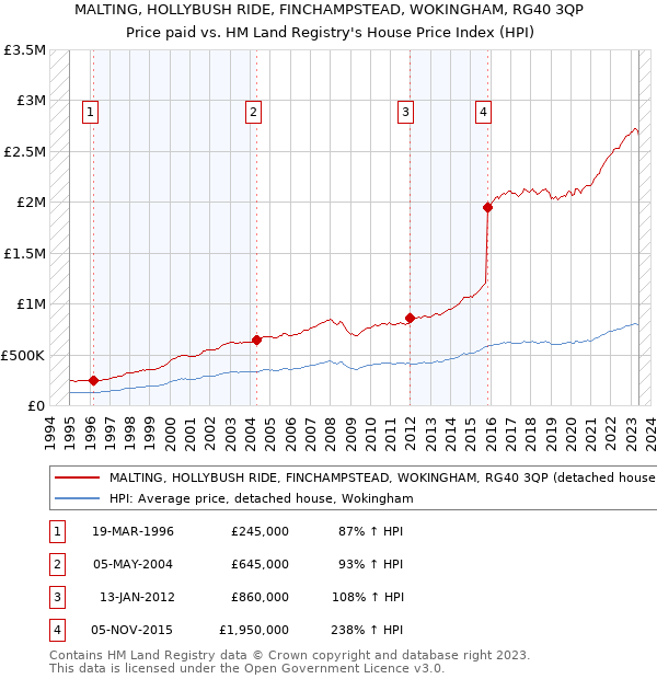 MALTING, HOLLYBUSH RIDE, FINCHAMPSTEAD, WOKINGHAM, RG40 3QP: Price paid vs HM Land Registry's House Price Index