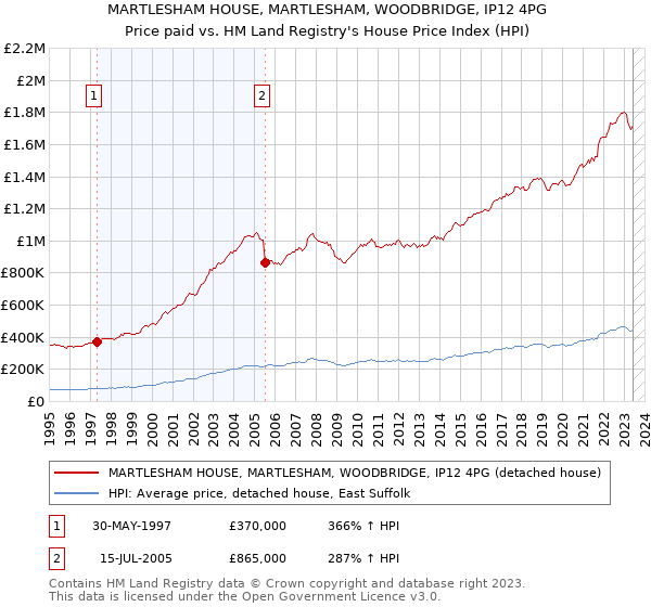MARTLESHAM HOUSE, MARTLESHAM, WOODBRIDGE, IP12 4PG: Price paid vs HM Land Registry's House Price Index