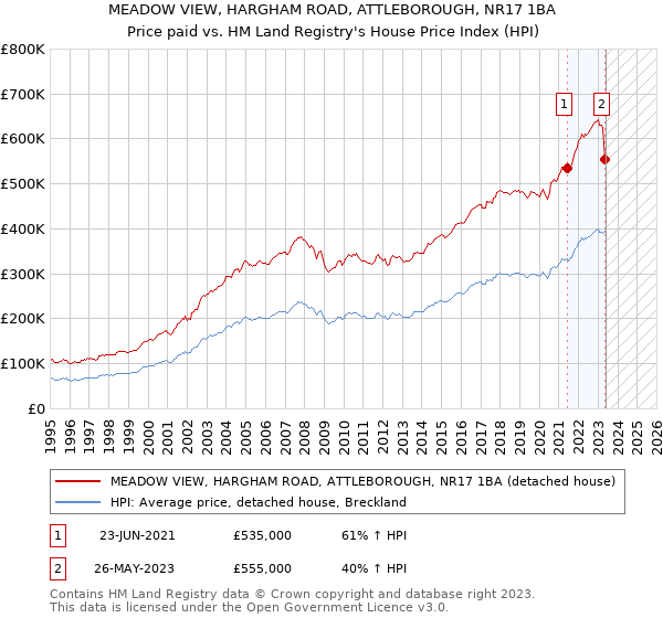 MEADOW VIEW, HARGHAM ROAD, ATTLEBOROUGH, NR17 1BA: Price paid vs HM Land Registry's House Price Index
