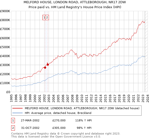 MELFORD HOUSE, LONDON ROAD, ATTLEBOROUGH, NR17 2DW: Price paid vs HM Land Registry's House Price Index
