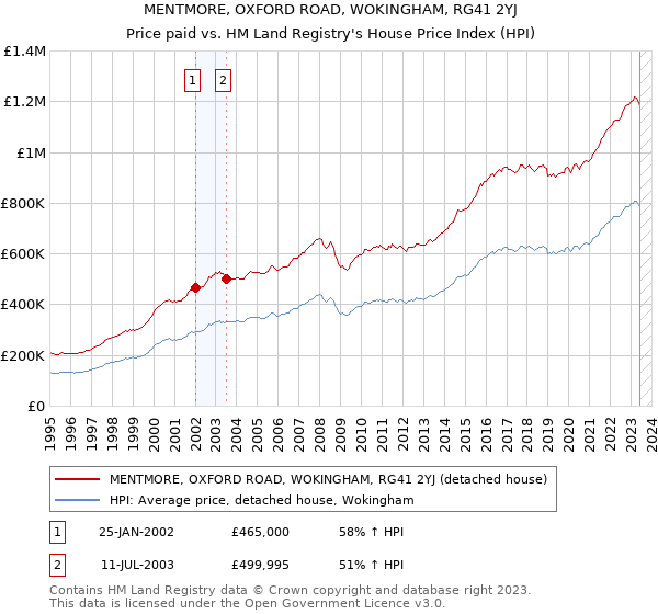 MENTMORE, OXFORD ROAD, WOKINGHAM, RG41 2YJ: Price paid vs HM Land Registry's House Price Index