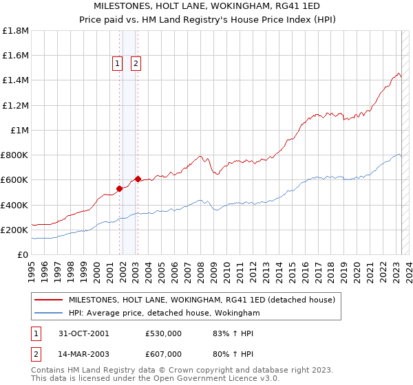 MILESTONES, HOLT LANE, WOKINGHAM, RG41 1ED: Price paid vs HM Land Registry's House Price Index