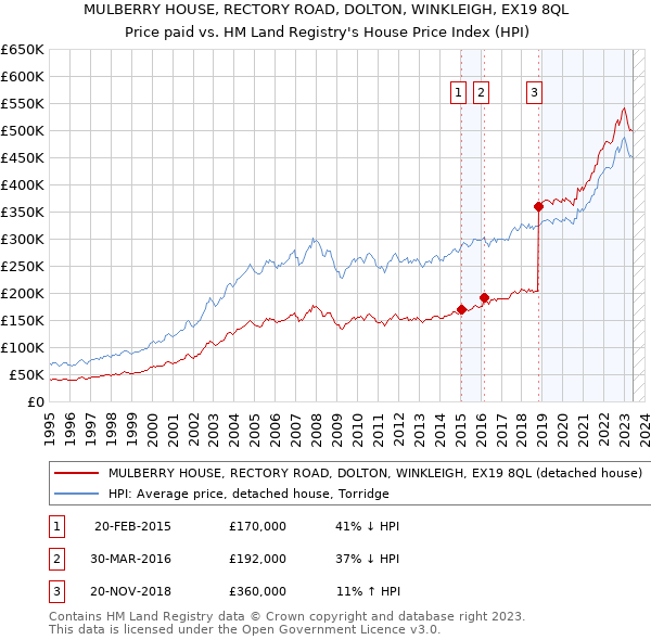 MULBERRY HOUSE, RECTORY ROAD, DOLTON, WINKLEIGH, EX19 8QL: Price paid vs HM Land Registry's House Price Index