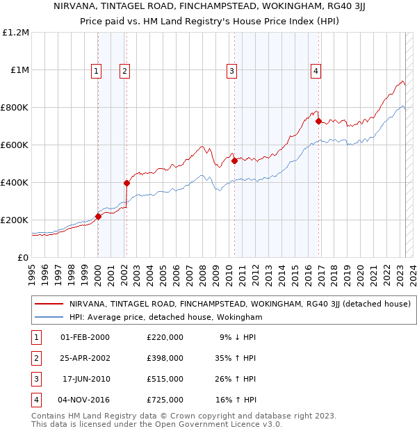 NIRVANA, TINTAGEL ROAD, FINCHAMPSTEAD, WOKINGHAM, RG40 3JJ: Price paid vs HM Land Registry's House Price Index