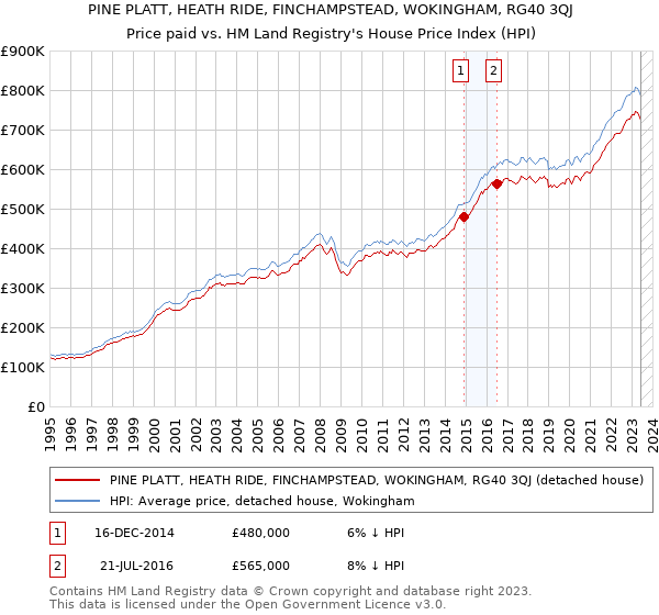 PINE PLATT, HEATH RIDE, FINCHAMPSTEAD, WOKINGHAM, RG40 3QJ: Price paid vs HM Land Registry's House Price Index