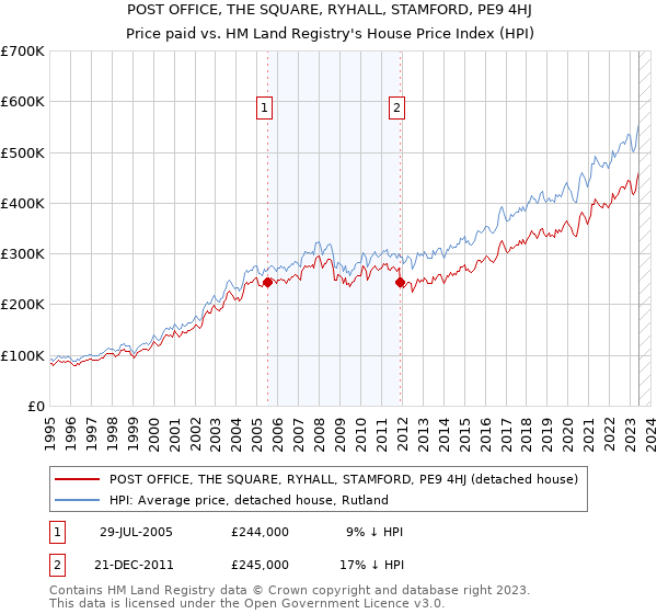 POST OFFICE, THE SQUARE, RYHALL, STAMFORD, PE9 4HJ: Price paid vs HM Land Registry's House Price Index