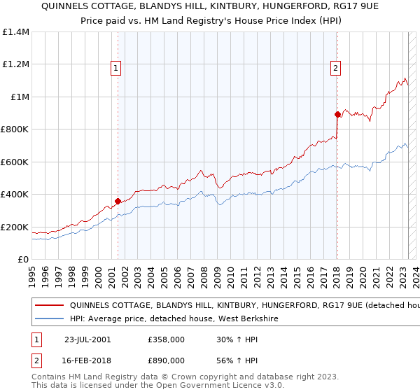 QUINNELS COTTAGE, BLANDYS HILL, KINTBURY, HUNGERFORD, RG17 9UE: Price paid vs HM Land Registry's House Price Index