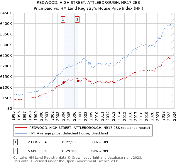 REDWOOD, HIGH STREET, ATTLEBOROUGH, NR17 2BS: Price paid vs HM Land Registry's House Price Index
