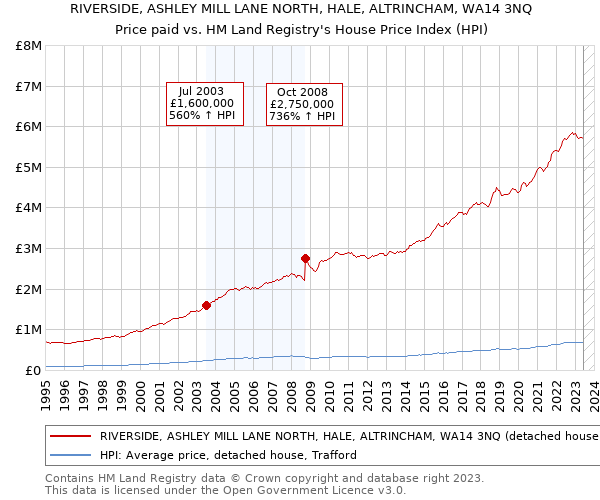 RIVERSIDE, ASHLEY MILL LANE NORTH, HALE, ALTRINCHAM, WA14 3NQ: Price paid vs HM Land Registry's House Price Index