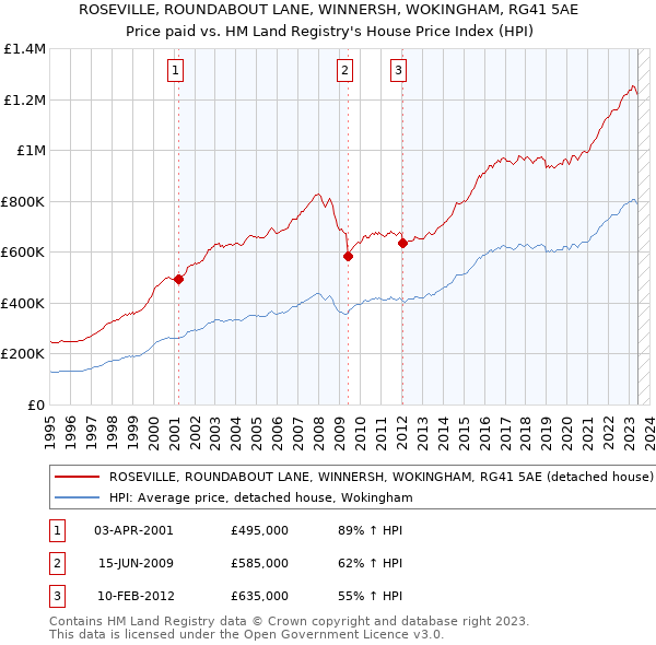 ROSEVILLE, ROUNDABOUT LANE, WINNERSH, WOKINGHAM, RG41 5AE: Price paid vs HM Land Registry's House Price Index