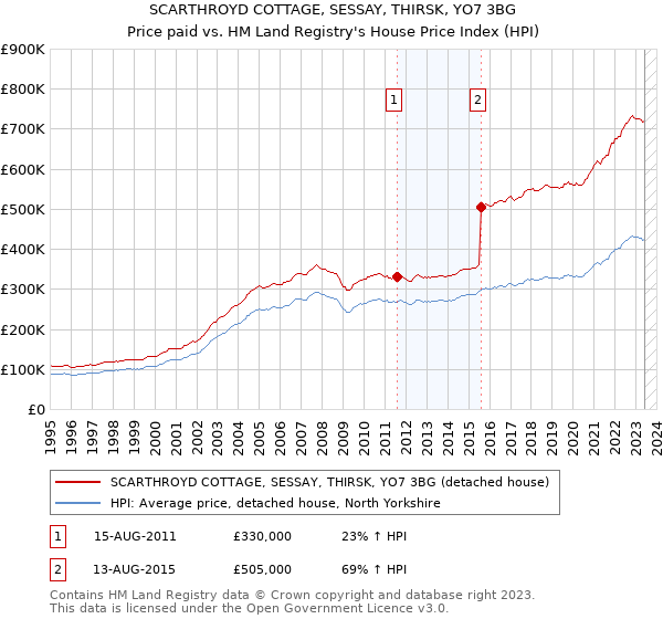 SCARTHROYD COTTAGE, SESSAY, THIRSK, YO7 3BG: Price paid vs HM Land Registry's House Price Index