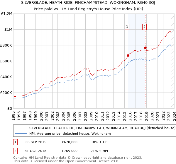 SILVERGLADE, HEATH RIDE, FINCHAMPSTEAD, WOKINGHAM, RG40 3QJ: Price paid vs HM Land Registry's House Price Index