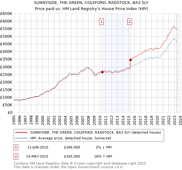 SUNNYSIDE, THE GREEN, COLEFORD, RADSTOCK, BA3 5LY: Price paid vs HM Land Registry's House Price Index