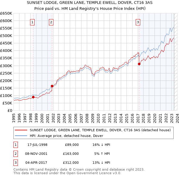 SUNSET LODGE, GREEN LANE, TEMPLE EWELL, DOVER, CT16 3AS: Price paid vs HM Land Registry's House Price Index