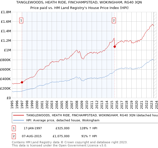 TANGLEWOODS, HEATH RIDE, FINCHAMPSTEAD, WOKINGHAM, RG40 3QN: Price paid vs HM Land Registry's House Price Index