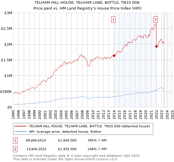 TELHAM HILL HOUSE, TELHAM LANE, BATTLE, TN33 0SN: Price paid vs HM Land Registry's House Price Index