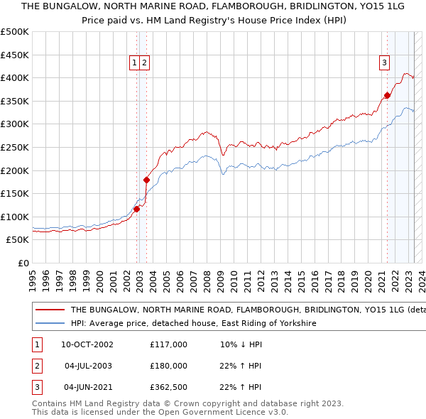 THE BUNGALOW, NORTH MARINE ROAD, FLAMBOROUGH, BRIDLINGTON, YO15 1LG: Price paid vs HM Land Registry's House Price Index
