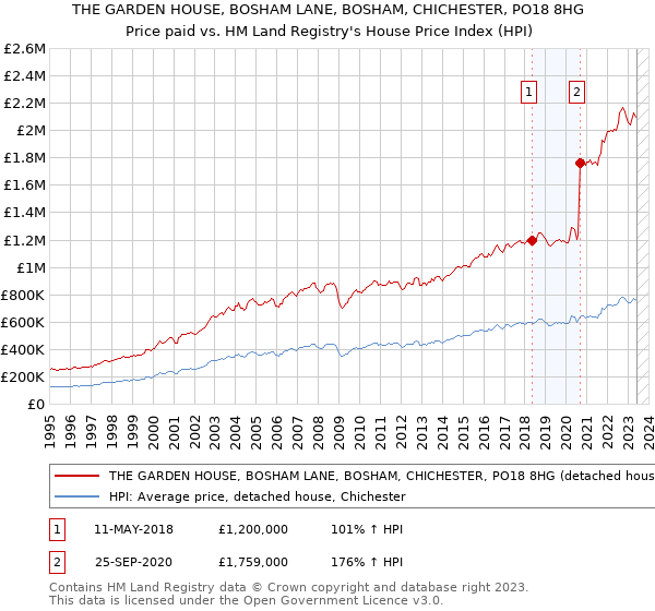 THE GARDEN HOUSE, BOSHAM LANE, BOSHAM, CHICHESTER, PO18 8HG: Price paid vs HM Land Registry's House Price Index