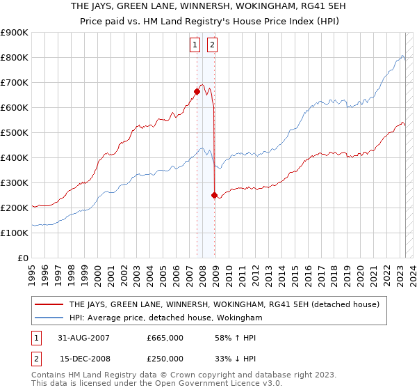 THE JAYS, GREEN LANE, WINNERSH, WOKINGHAM, RG41 5EH: Price paid vs HM Land Registry's House Price Index