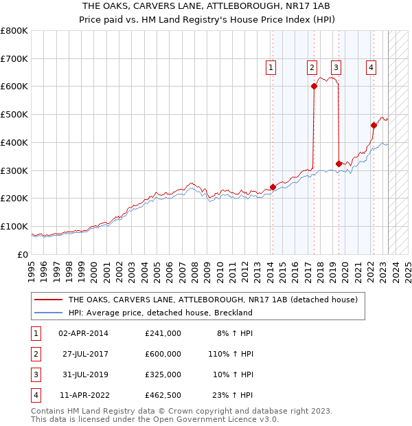 THE OAKS, CARVERS LANE, ATTLEBOROUGH, NR17 1AB: Price paid vs HM Land Registry's House Price Index