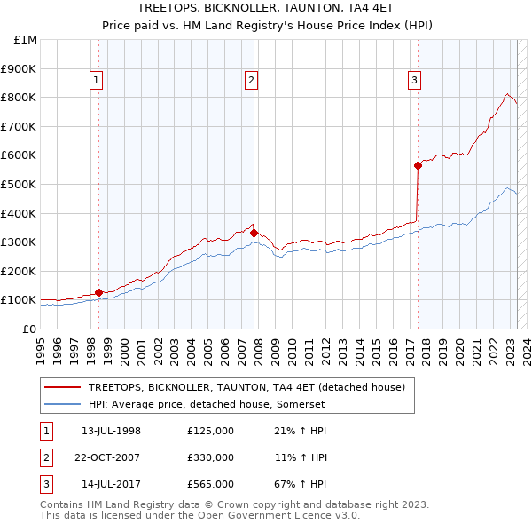 TREETOPS, BICKNOLLER, TAUNTON, TA4 4ET: Price paid vs HM Land Registry's House Price Index