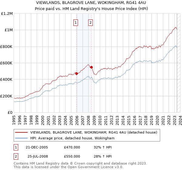 VIEWLANDS, BLAGROVE LANE, WOKINGHAM, RG41 4AU: Price paid vs HM Land Registry's House Price Index