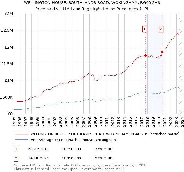 WELLINGTON HOUSE, SOUTHLANDS ROAD, WOKINGHAM, RG40 2HS: Price paid vs HM Land Registry's House Price Index