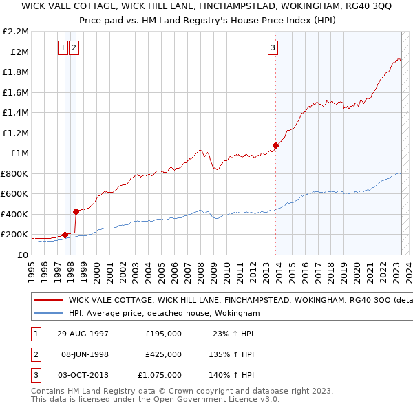 WICK VALE COTTAGE, WICK HILL LANE, FINCHAMPSTEAD, WOKINGHAM, RG40 3QQ: Price paid vs HM Land Registry's House Price Index