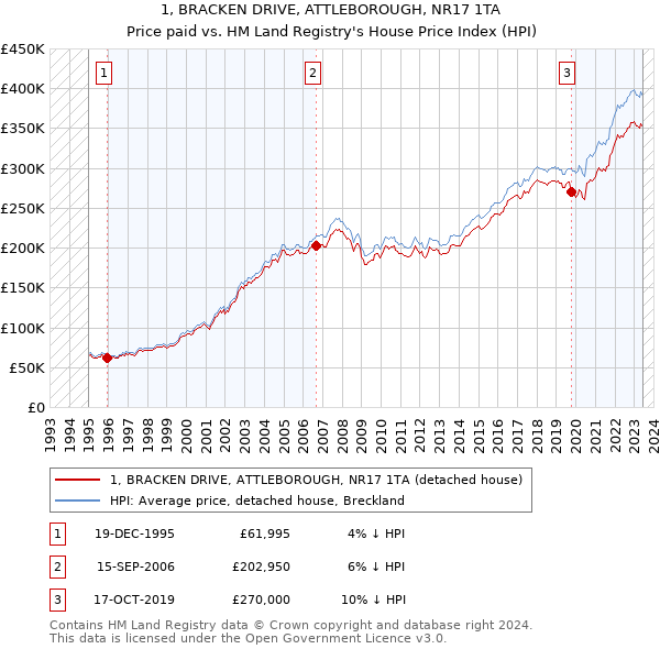 1, BRACKEN DRIVE, ATTLEBOROUGH, NR17 1TA: Price paid vs HM Land Registry's House Price Index