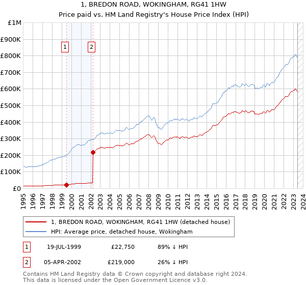 1, BREDON ROAD, WOKINGHAM, RG41 1HW: Price paid vs HM Land Registry's House Price Index