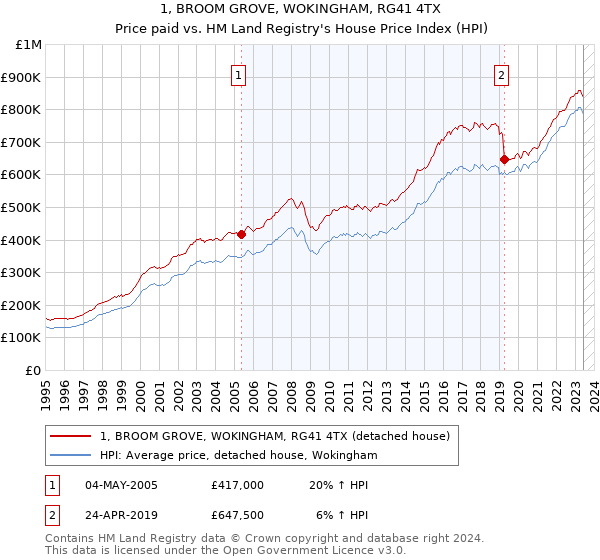 1, BROOM GROVE, WOKINGHAM, RG41 4TX: Price paid vs HM Land Registry's House Price Index