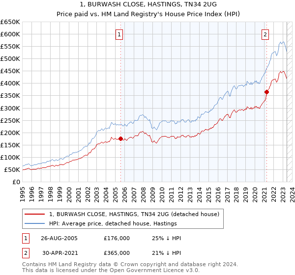 1, BURWASH CLOSE, HASTINGS, TN34 2UG: Price paid vs HM Land Registry's House Price Index