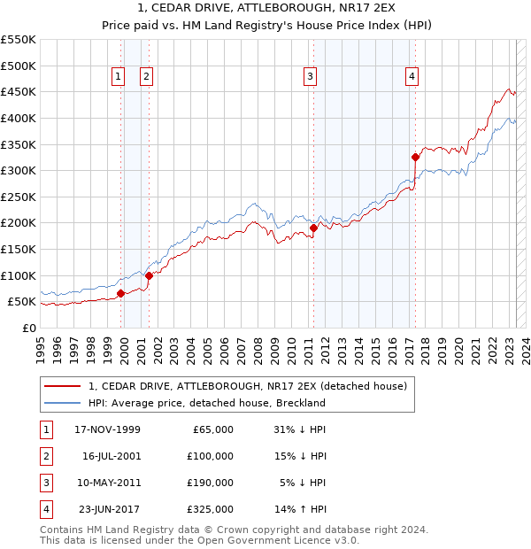 1, CEDAR DRIVE, ATTLEBOROUGH, NR17 2EX: Price paid vs HM Land Registry's House Price Index