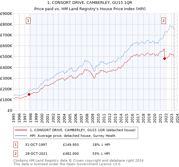 1, CONSORT DRIVE, CAMBERLEY, GU15 1QR: Price paid vs HM Land Registry's House Price Index