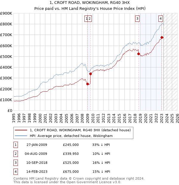 1, CROFT ROAD, WOKINGHAM, RG40 3HX: Price paid vs HM Land Registry's House Price Index