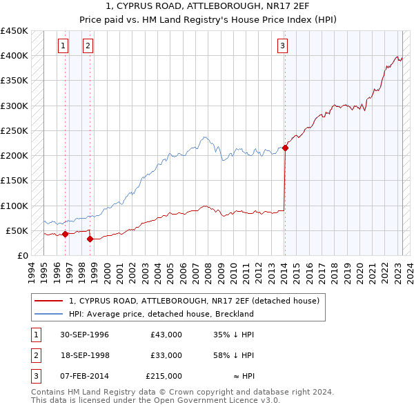 1, CYPRUS ROAD, ATTLEBOROUGH, NR17 2EF: Price paid vs HM Land Registry's House Price Index