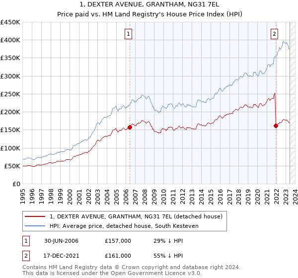1, DEXTER AVENUE, GRANTHAM, NG31 7EL: Price paid vs HM Land Registry's House Price Index