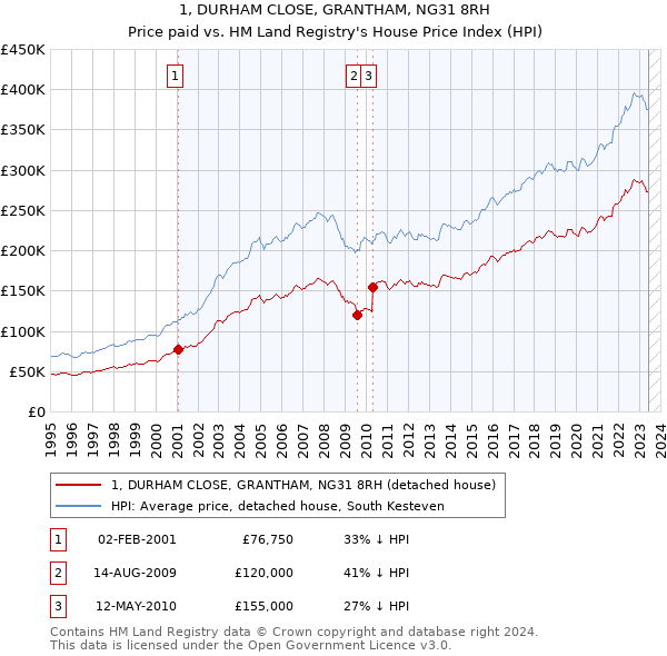 1, DURHAM CLOSE, GRANTHAM, NG31 8RH: Price paid vs HM Land Registry's House Price Index