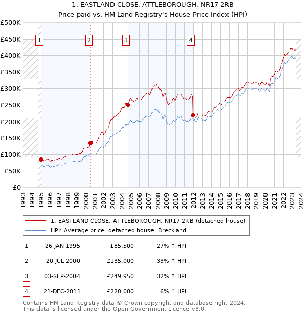 1, EASTLAND CLOSE, ATTLEBOROUGH, NR17 2RB: Price paid vs HM Land Registry's House Price Index