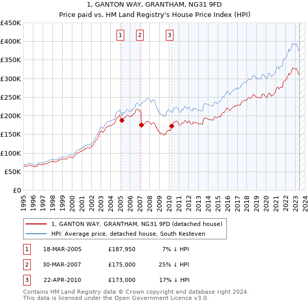 1, GANTON WAY, GRANTHAM, NG31 9FD: Price paid vs HM Land Registry's House Price Index